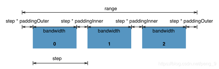 scaleBand