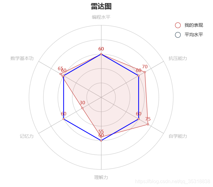 雷达图