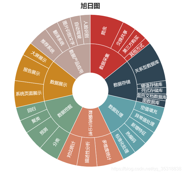 旭日图