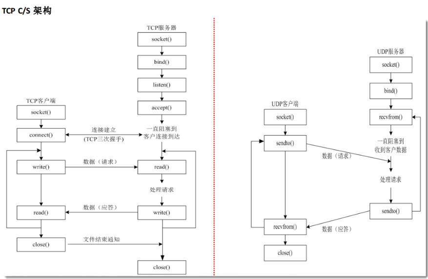 TCP原理图及函数