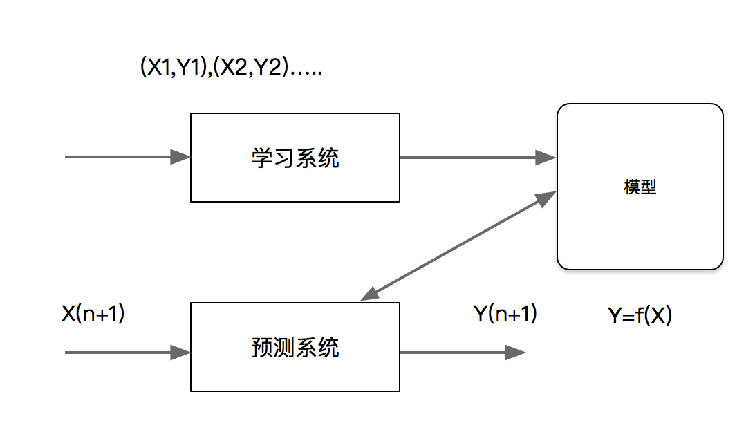 [外链图片转存失败,源站可能有防盗链机制,建议将图片保存下来直接上传(img-2zViEdNs-1583411437864)(file:///E:/BaiduNetdiskDownload/22-24%E6%9C%BA%E5%99%A8%E5%AD%A6%E4%B9%A0%E5%92%8C%E6%B7%B1%E5%BA%A6%E5%AD%A6%E4%B9%A0%E8%B5%84%E6%96%99/08%E6%9C%BA%E5%99%A8%E5%AD%A6%E4%B9%A0%E5%92%8C%E6%B7%B1%E5%BA%A6%E5%AD%A6%E4%B9%A0%E8%B5%84%E6%96%99/%E6%9C%BA%E5%99%A8%E5%AD%A6%E4%B9%A0%E8%AF%BE%E4%BB%B6/%E6%9C%BA%E5%99%A8%E5%AD%A6%E4%B9%A0%E8%AF%BE%E4%BB%B6HTML/images/%E9%A2%84%E6%B5%8B%E6%A8%A1%E5%9E%8B.png)]