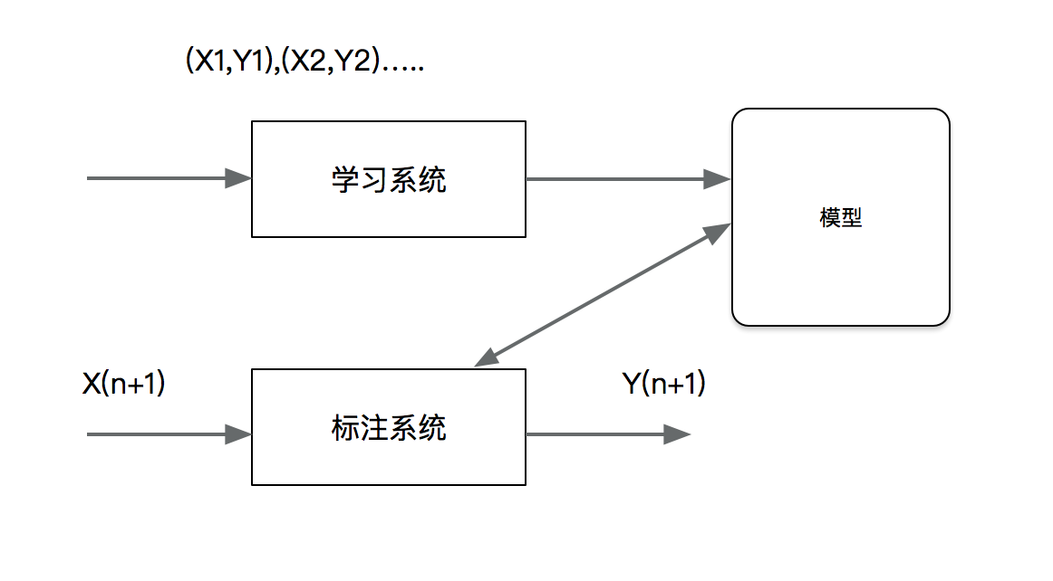 [外链图片转存失败,源站可能有防盗链机制,建议将图片保存下来直接上传(img-OIN9qwyL-1583411437864)(file:///E:/BaiduNetdiskDownload/22-24%E6%9C%BA%E5%99%A8%E5%AD%A6%E4%B9%A0%E5%92%8C%E6%B7%B1%E5%BA%A6%E5%AD%A6%E4%B9%A0%E8%B5%84%E6%96%99/08%E6%9C%BA%E5%99%A8%E5%AD%A6%E4%B9%A0%E5%92%8C%E6%B7%B1%E5%BA%A6%E5%AD%A6%E4%B9%A0%E8%B5%84%E6%96%99/%E6%9C%BA%E5%99%A8%E5%AD%A6%E4%B9%A0%E8%AF%BE%E4%BB%B6/%E6%9C%BA%E5%99%A8%E5%AD%A6%E4%B9%A0%E8%AF%BE%E4%BB%B6HTML/images/%E6%A0%87%E6%B3%A8%E6%A8%A1%E5%9E%8B.png)]