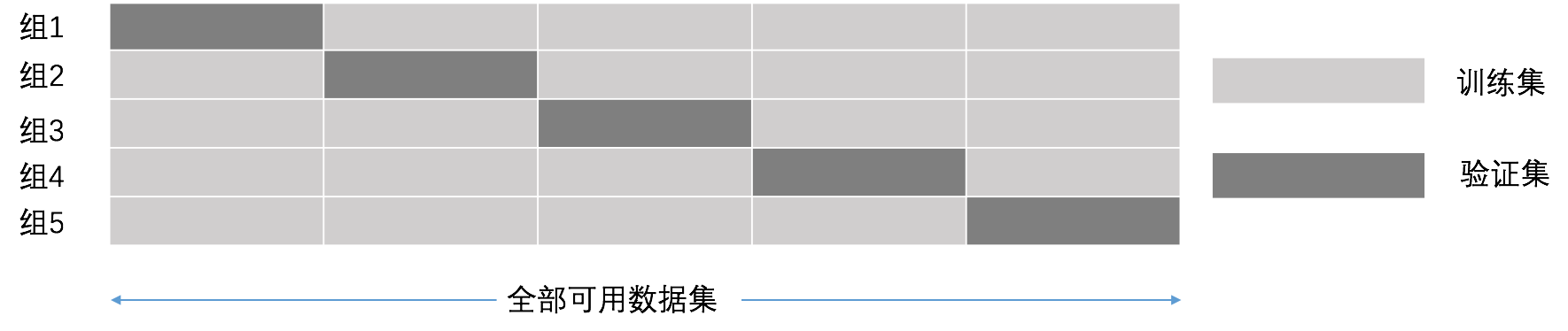 [外链图片转存失败,源站可能有防盗链机制,建议将图片保存下来直接上传(img-3JqzpHMV-1583411437864)(file:///E:/BaiduNetdiskDownload/22-24%E6%9C%BA%E5%99%A8%E5%AD%A6%E4%B9%A0%E5%92%8C%E6%B7%B1%E5%BA%A6%E5%AD%A6%E4%B9%A0%E8%B5%84%E6%96%99/08%E6%9C%BA%E5%99%A8%E5%AD%A6%E4%B9%A0%E5%92%8C%E6%B7%B1%E5%BA%A6%E5%AD%A6%E4%B9%A0%E8%B5%84%E6%96%99/%E6%9C%BA%E5%99%A8%E5%AD%A6%E4%B9%A0%E8%AF%BE%E4%BB%B6/%E6%9C%BA%E5%99%A8%E5%AD%A6%E4%B9%A0%E8%AF%BE%E4%BB%B6HTML/images/%E4%BA%A4%E5%8F%89%E9%AA%8C%E8%AF%81.png)]