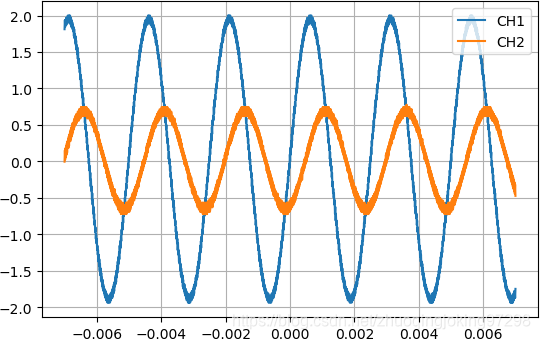 使用Normal采集方式所获得的示波器的波形