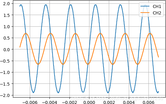 使用High Res采集方式所获得的示波器的波形