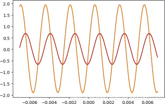 将估计的参数重新绘制波形