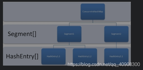 ConcurrentHashMap的结构图