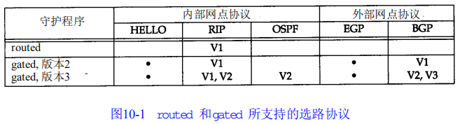 速读原著-TCP/IP(Unix选路守护程序)