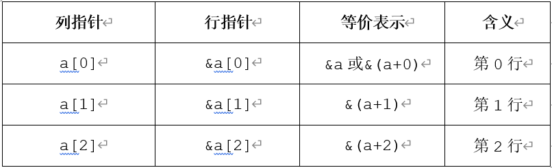 （CED）列指针与行指针的联系与区别