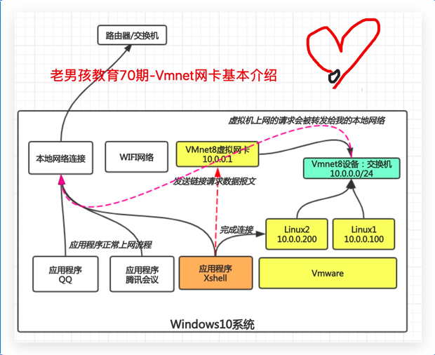 Vmware 网卡原理及bash Shell简单介绍小白之路 Day3 Cochood的博客 Csdn博客