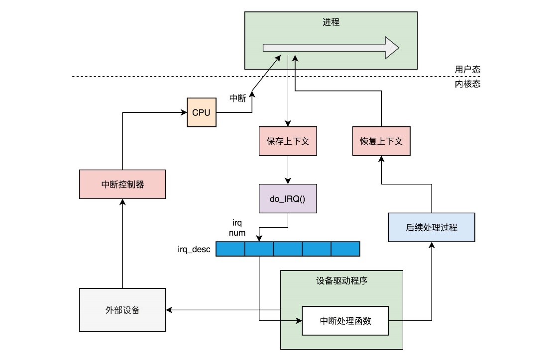 Linux输入输出系统原理笔记_linux输入法原理-CSDN博客