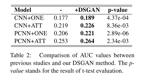 文献阅读课13-DSGAN: Generative Adversarial Training for （远程监督关系抽取，句子级去噪）