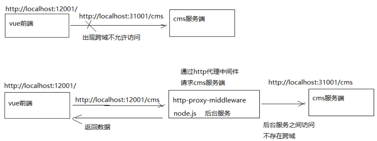 学成在线--2.CMS前端页面查询开发