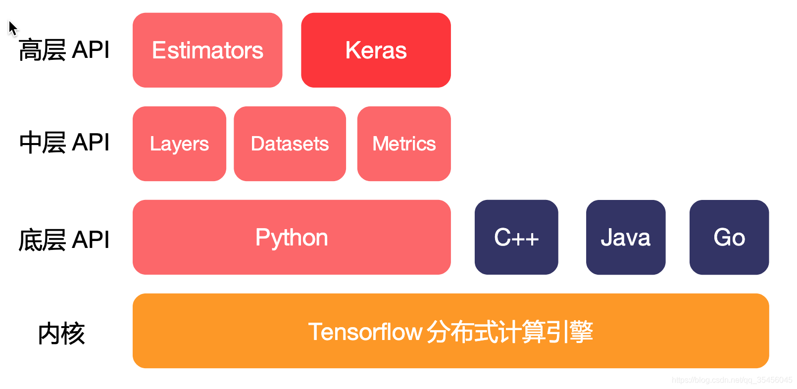 [外链图片转存失败,源站可能有防盗链机制,建议将图片保存下来直接上传(img-5cXtXyrY-1583422367297)(../images/TFAPI.png)]