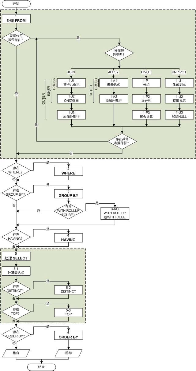 SQL语句顺序和执行优先级_sql的优先级-CSDN博客