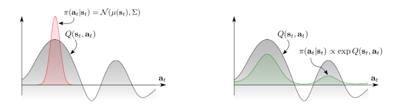 A multimodal Q-function