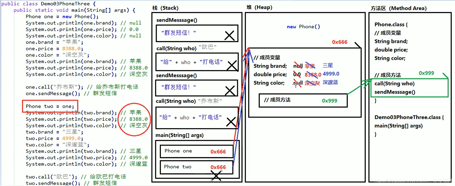 同一个对象的内存图