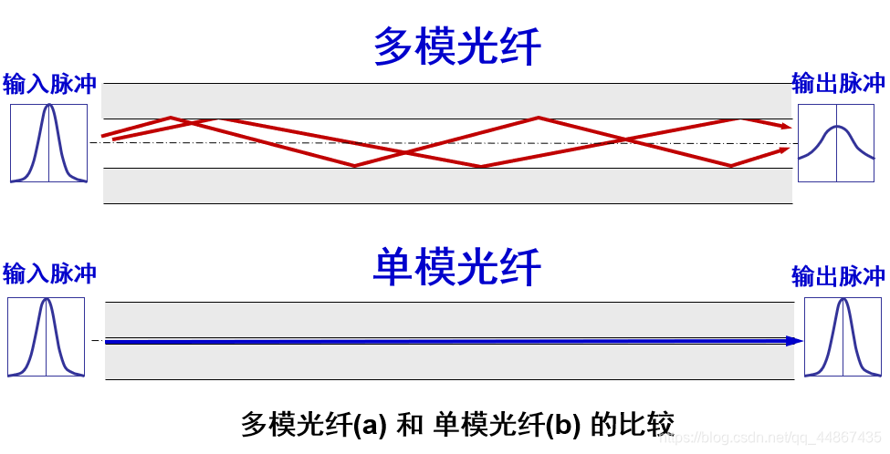 物理层