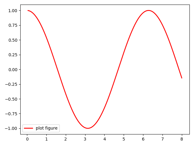 121110987654321x=np.linspace(0.05,8,1000)y=np.cos(x)plt.