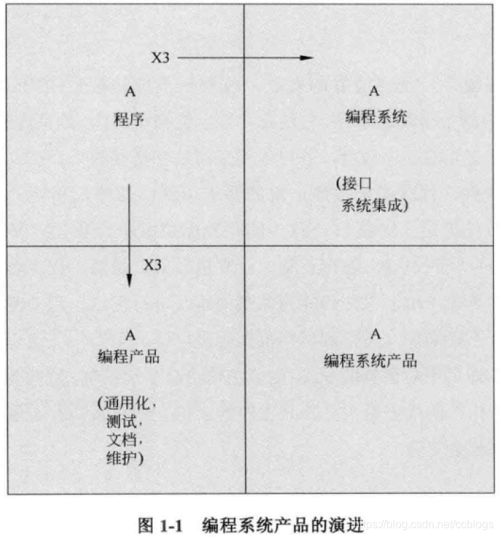 编程系统产品的演进