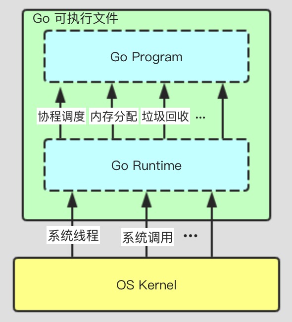 图1 go runtime