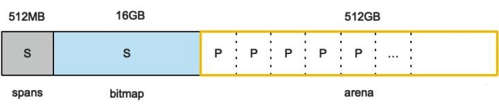 图4 golang 内存分配