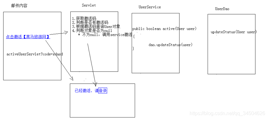 [外链图片转存失败,源站可能有防盗链机制,建议将图片保存下来直接上传(img-K4eKpFsG-1583467987748)(JavaWeb综合案例之旅游网1/12.png)]