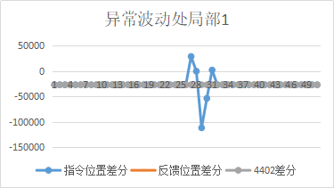 CODESYS同步偏移参数设置不合理导致速度波动