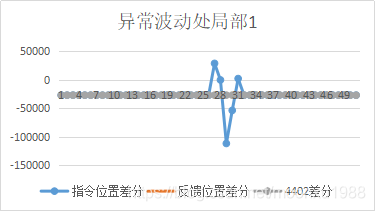 CODESYS同步偏移参数设置不合理导致速度波动