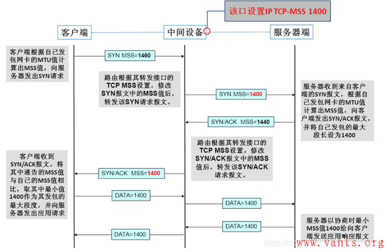 tcp-mss协商流程