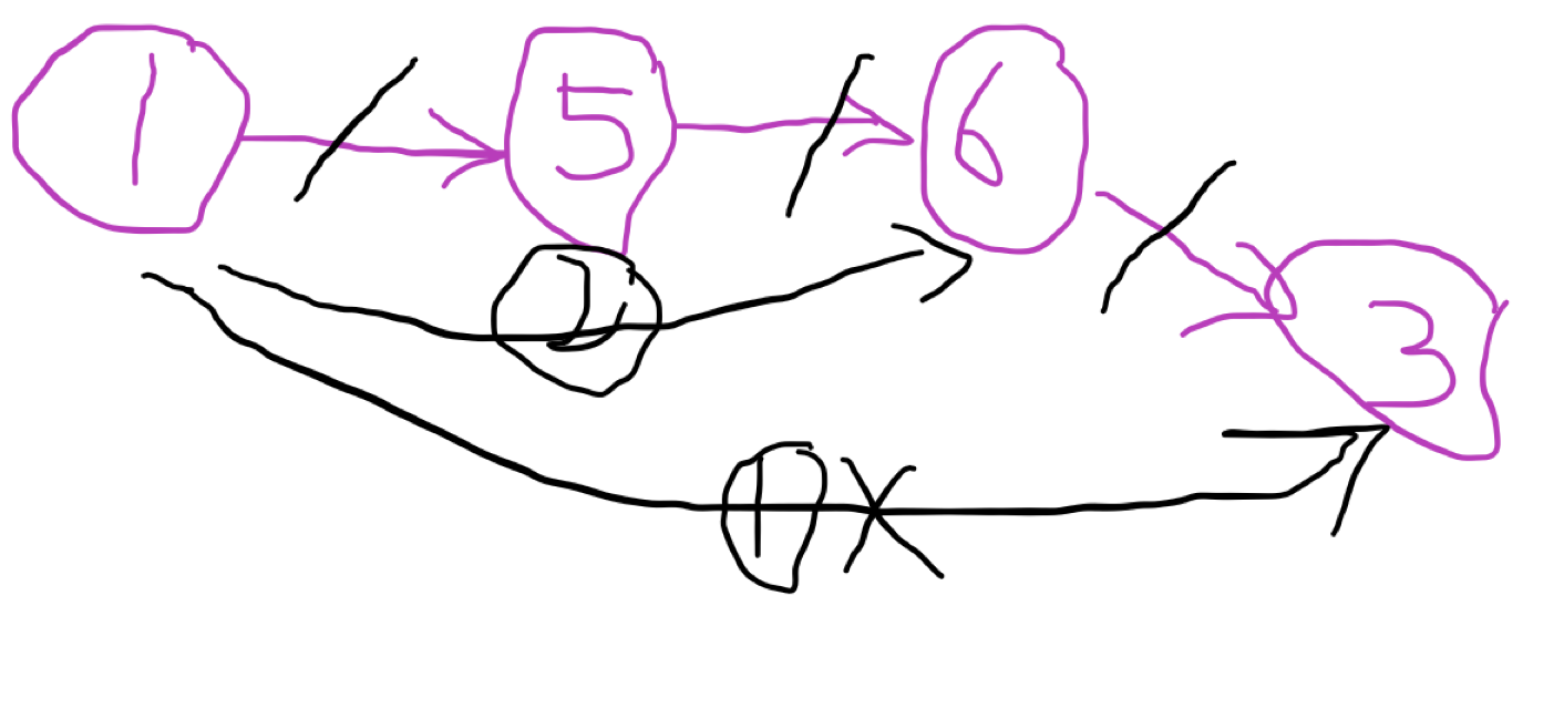 k在内层时先更新1，3，再更新1，6