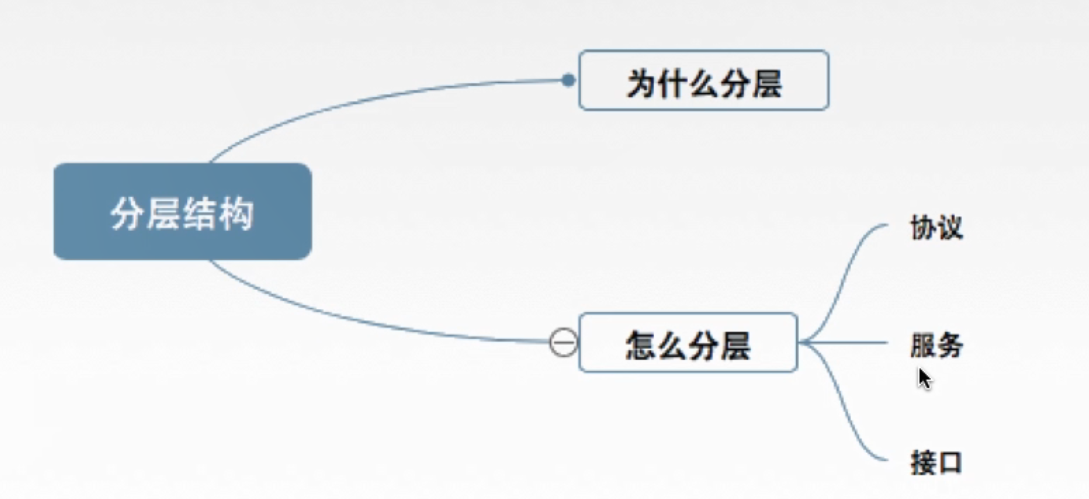 计算机网络学习笔记-1.1.5-分层结构、协议、接口、服务