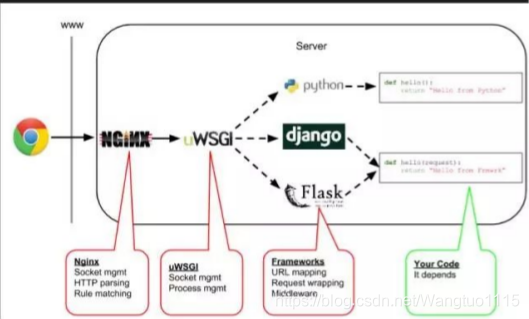 Flask简介和基本用法_flask是什么-CSDN博客