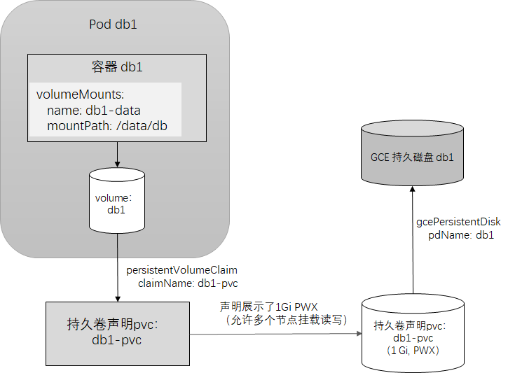 pv和pvc