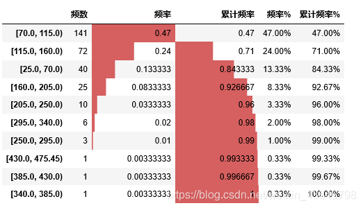 Python数据分析之分布分析_python分布分析-CSDN博客