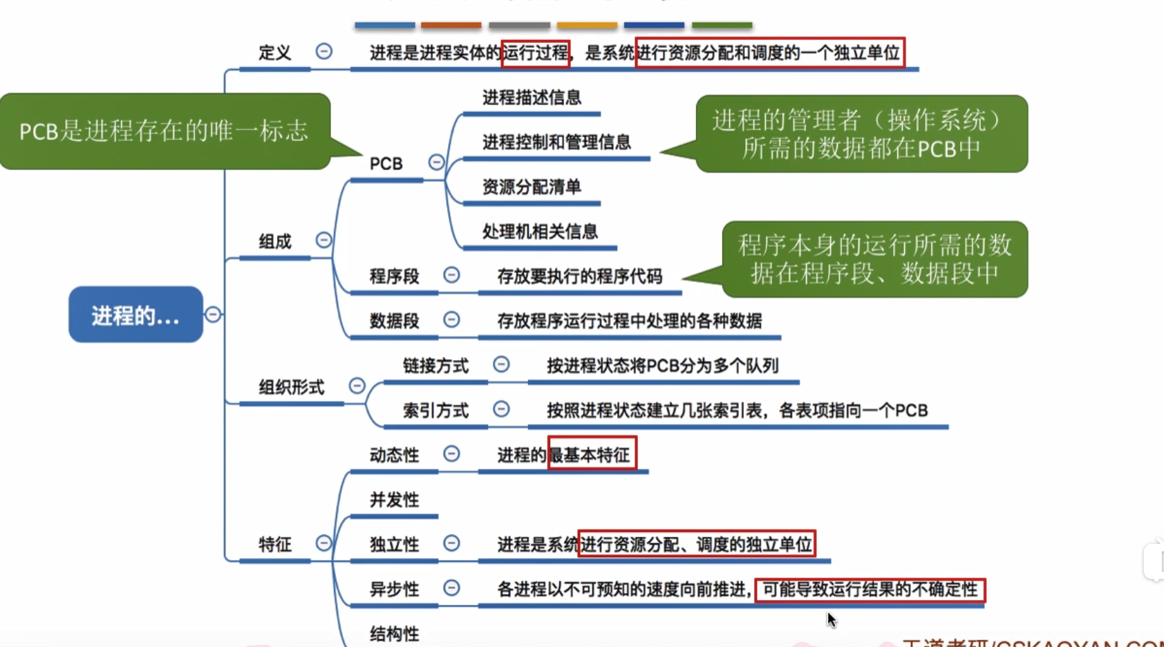 操作系统学习笔记-2.1.1.进程的定义、组成、组织方式、特征