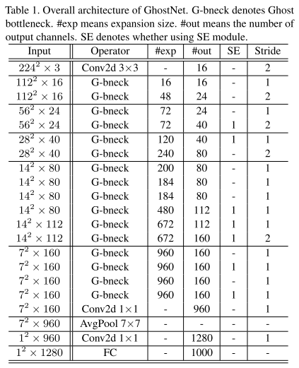 GhostNet网络结构