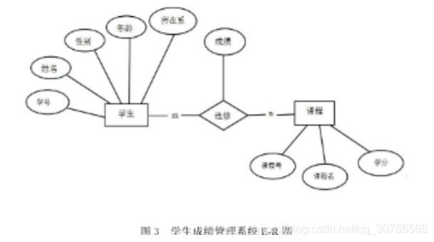 概念模型关系模型怎么画 watermark,type_ZmFuZ3poZW5naGVpdGk,shadow_10,text_aHR0cHM6Ly9ibG9nLmNzZG4ubmV0L3FxXzMwNzY1NTY1,size_16,color_FFFFFF,t_70