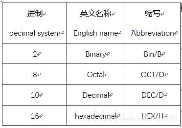 各种进制的英文名称与缩写