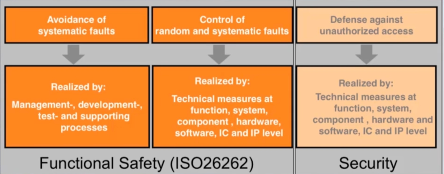 ISO26262关于两种安全