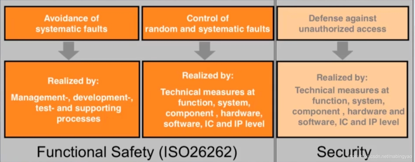 ISO26262关于两种安全