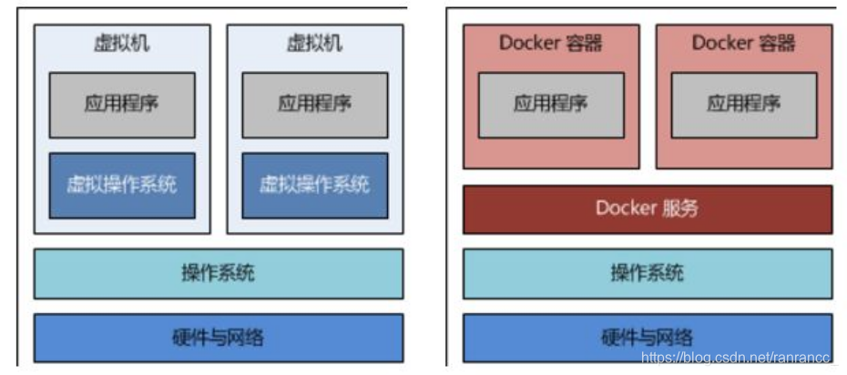 传统虚拟化结构对比Docker结构