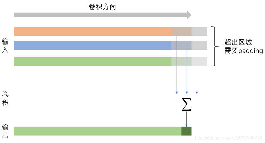PyTorch:学习conv1D,conv2D和conv3D-CSDN博客
