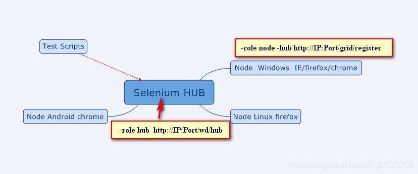 selenium grid