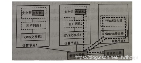 openstack——Neutron基本架构详解