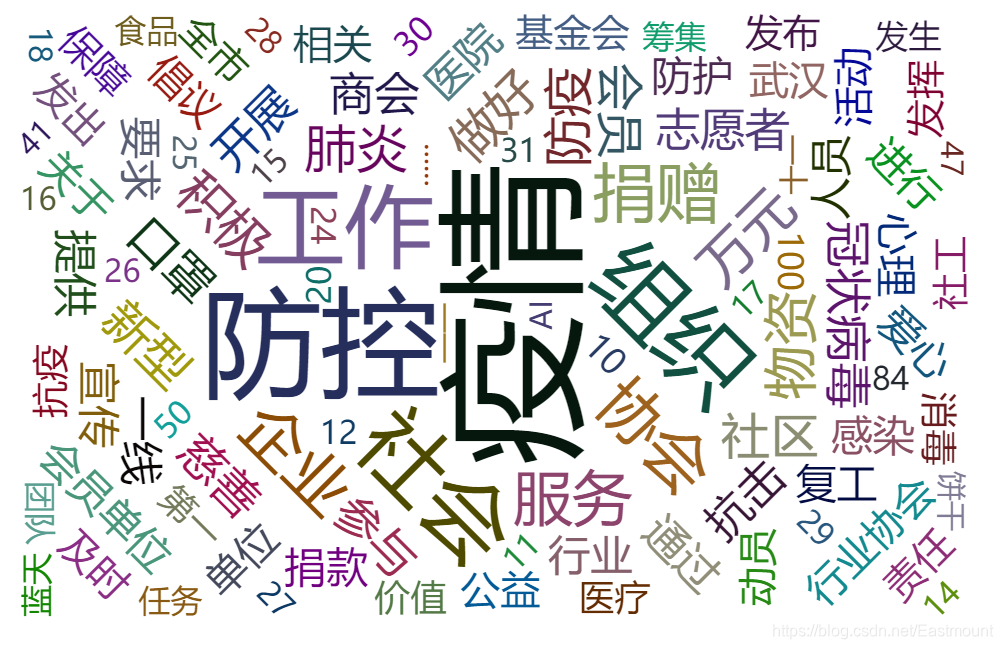 [数智人文实战] 02.舆情分析之词云可视化、文本聚类和LDA主题模型文本挖掘