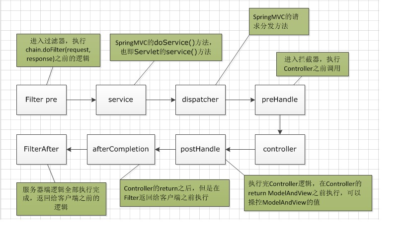 Filter与Controller运行顺序