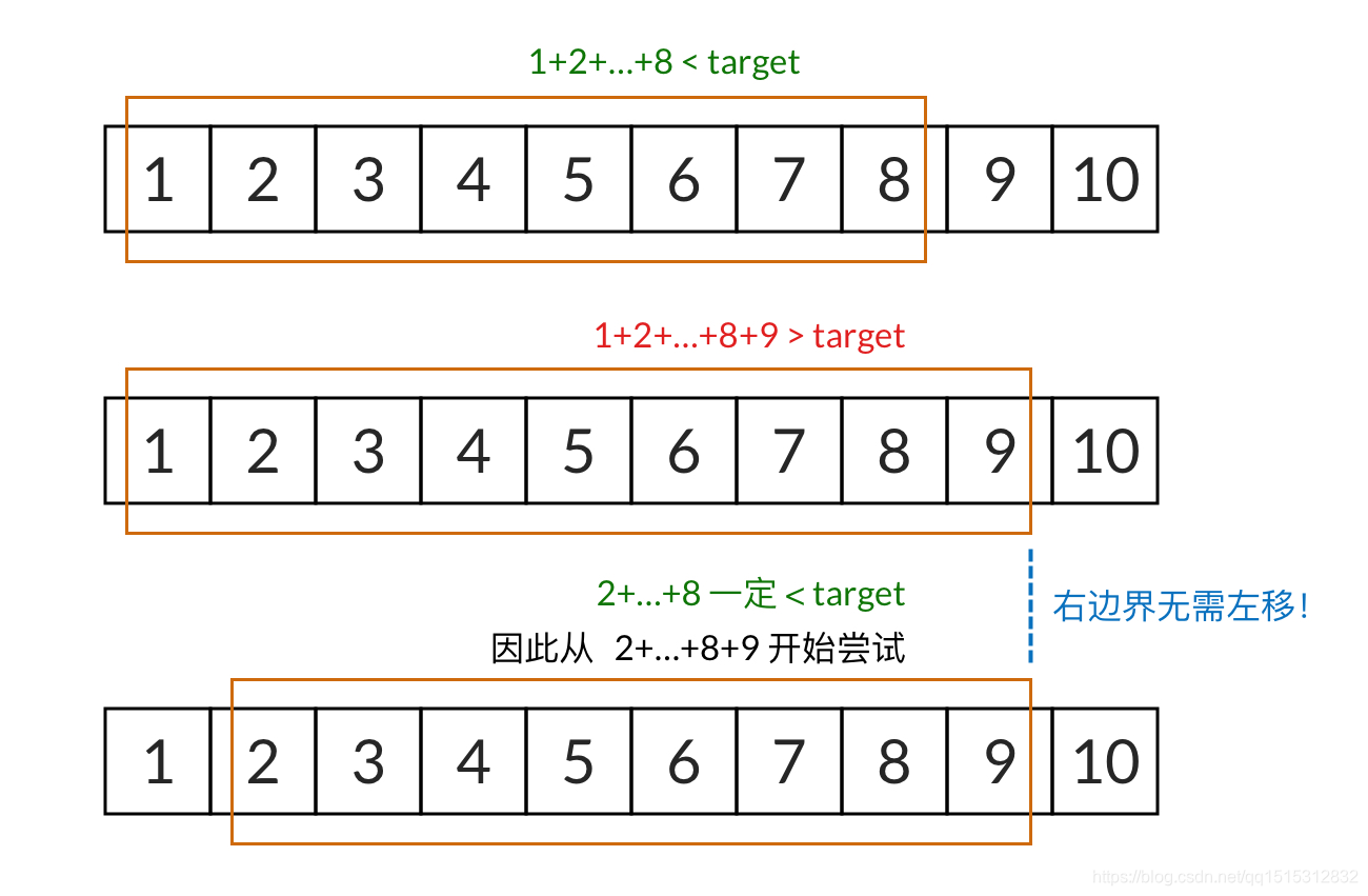 【LeetCode】 面试题57 - II. 和为s的连续正数序列 LCOF2020年3月6日