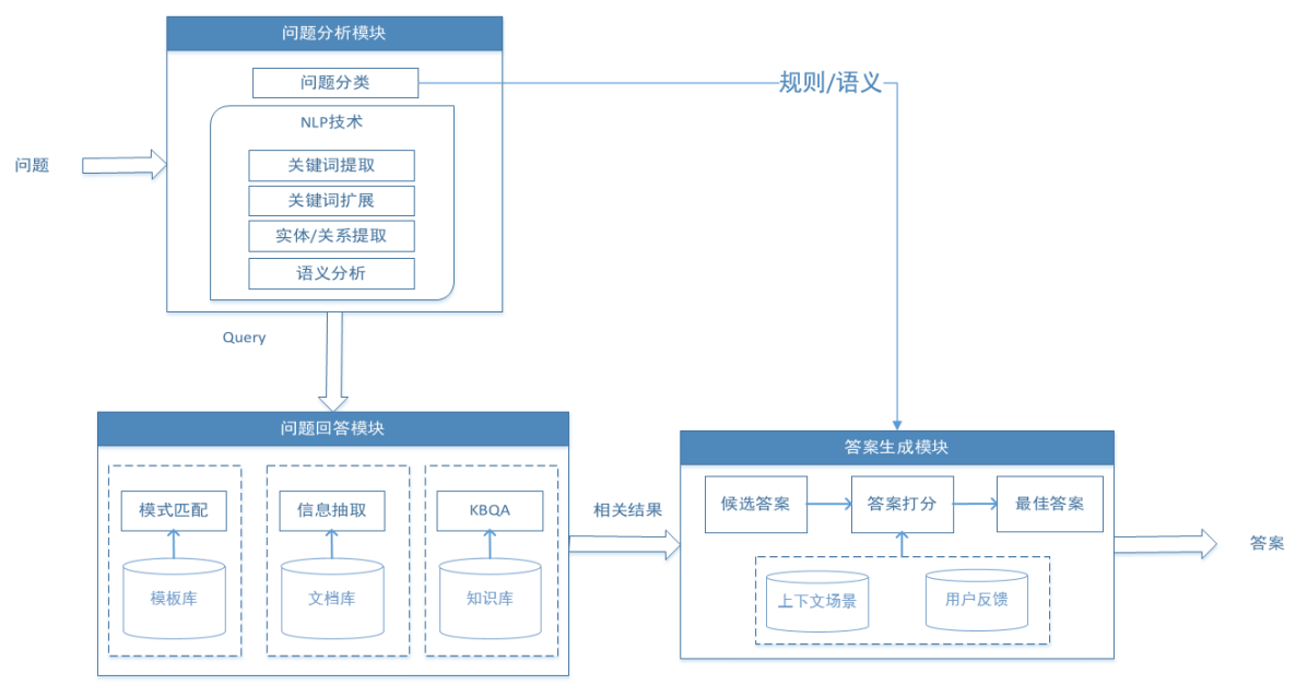 问答系统