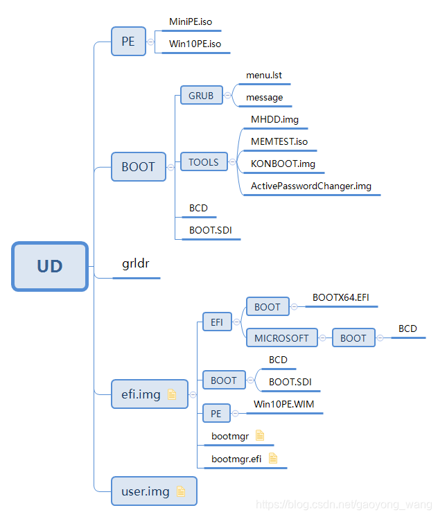 U盘文件结构